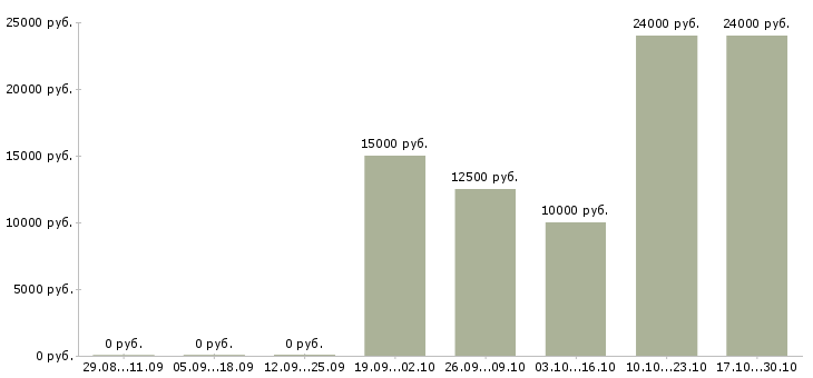 Вакансии студентам на лето в Твери - Медиана зарплат студентам на лето в Твери за 2 месяца