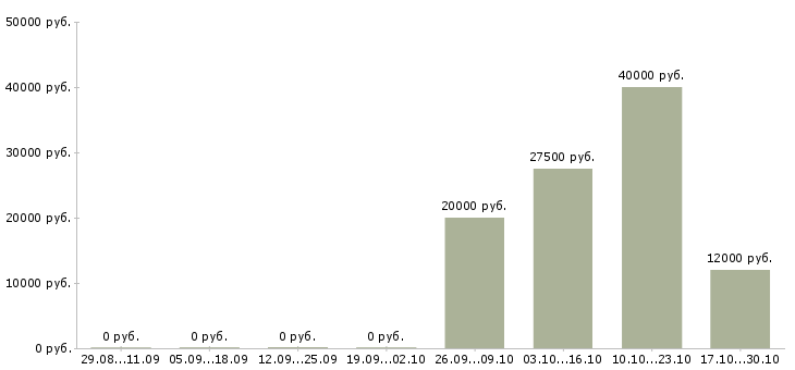 Вакансии супервайзеры Йошкар-ола - Медиана зарплат супервайзеры Йошкар-ола за 2 месяца