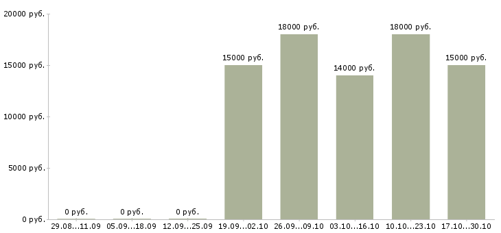 Вакансии техник по цифровой технике в Барнауле - Медиана зарплат техник по цифровой технике в Барнауле за 2 месяца