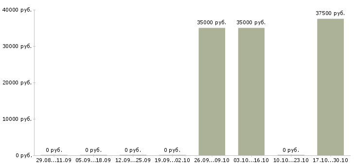 Вакансии техник по эксплуатации в Твери - Медиана зарплат техник по эксплуатации в Твери за 2 месяца