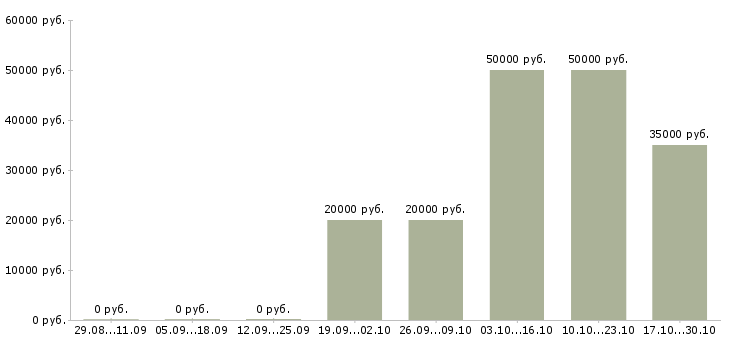 Вакансии технолог производства в Бийске - Медиана зарплат технолог производства в Бийске за 2 месяца