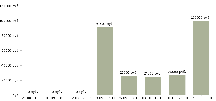 Вакансии требуется водитель Нижний тагил - Медиана зарплат требуется водитель Нижний тагил за 2 месяца