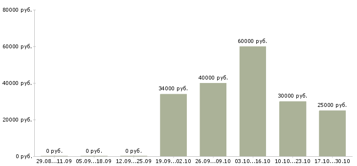 Вакансии требуется водитель в Зеленограде - Медиана зарплат требуется водитель в Зеленограде за 2 месяца
