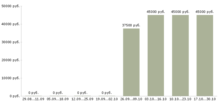 Вакансии тренер по бизнесу Коми - Медиана зарплат тренер по бизнесу Коми за 2 месяца