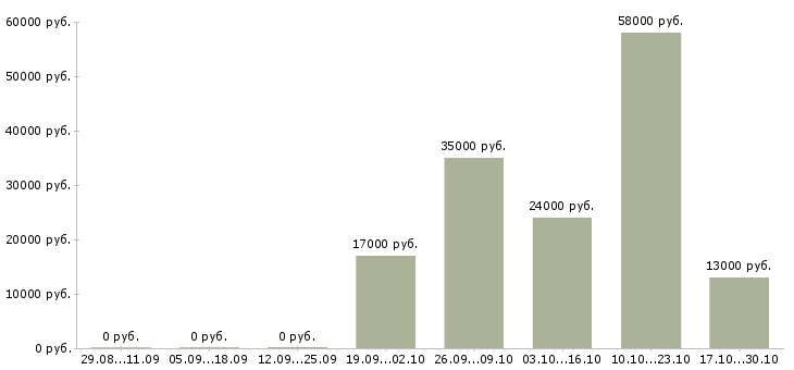 Вакансии уборщица в день в Рязани - Медиана зарплат уборщица в день в Рязани за 2 месяца