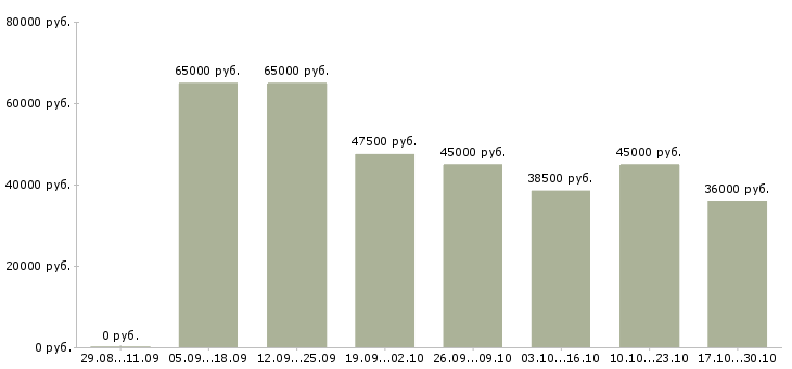 Вакансии фрезеровщики в Тамбове - Медиана зарплат фрезеровщики в Тамбове за 2 месяца