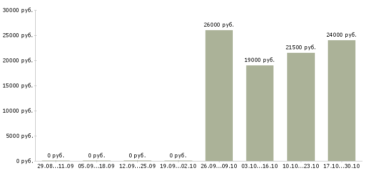 Вакансии электрогазосварщики в Липецке - Медиана зарплат электрогазосварщики в Липецке за 2 месяца