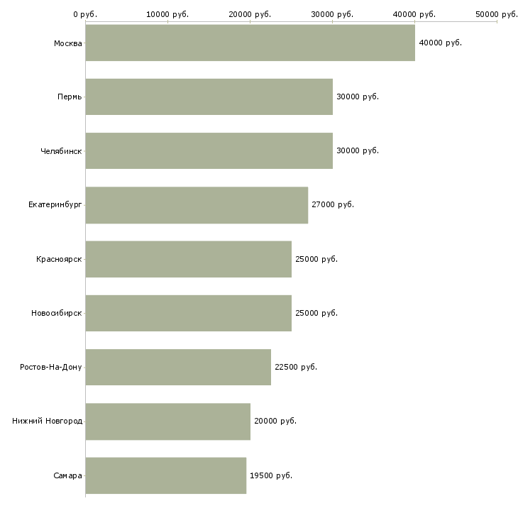 Поиск работы красота и здоровье-Медиана зарплаты для вакансии «красота и здоровье» в других городах