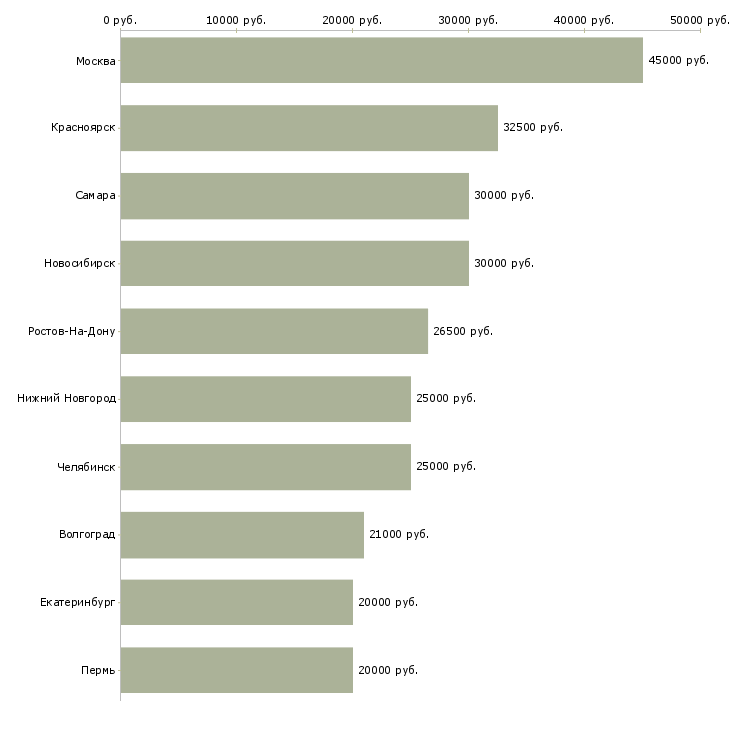 Поиск работы курьер с личным автомобилем-Медиана зарплаты для вакансии «курьер с личным автомобилем» в других городах