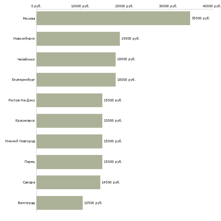 Поиск работы медицинская сестра-Медиана зарплаты для вакансии «медицинская сестра» в других городах