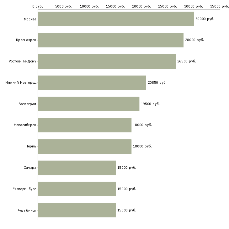 Поиск работы оператор на азс-Медиана зарплаты для вакансии «оператор на азс» в других городах