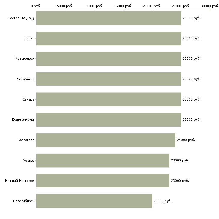 Поиск работы подработка на дому для всех-Медиана зарплаты для вакансии «подработка на дому для всех» в других городах
