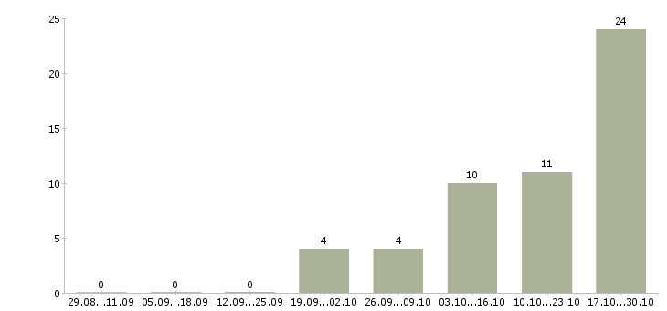Работа зарабатывать на дому Ингушетия - Число вакансий Ингушетия по специальности зарабатывать на дому за 2 месяца