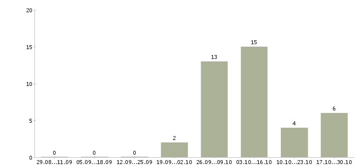 Работа комплектовщики на склады Йошкар-ола - Число вакансий Йошкар-ола по специальности комплектовщики на склады за 2 месяца