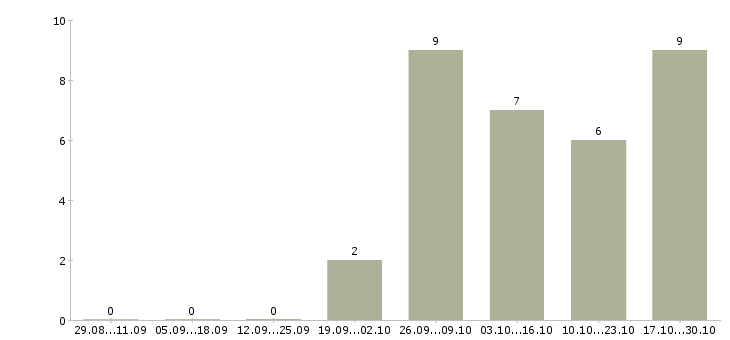 Работа продавец одежды Мордовия - Число вакансий Мордовия по специальности продавец одежды за 2 месяца