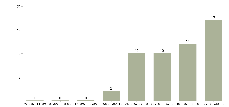 Работа требуется водитель Нижний тагил - Число вакансий Нижний тагил по специальности требуется водитель за 2 месяца
