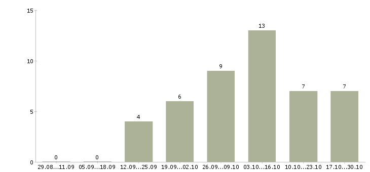 Работа менеджер магазина Орехово-зуево - Число вакансий Орехово-зуево по специальности менеджер магазина за 2 месяца