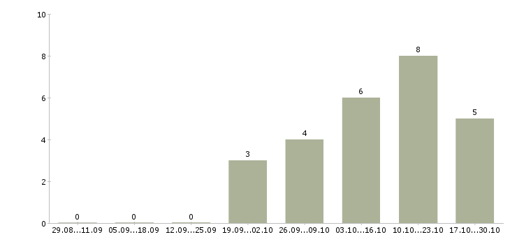 Работа менеджер it проектов Ростов-на-дону - Число вакансий Ростов-на-дону по специальности менеджер it проектов за 2 месяца