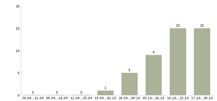 Работа экспедитор для работы с водителем Ростов-на-дону - Число вакансий Ростов-на-дону по специальности экспедитор для работы с водителем за 2 месяца