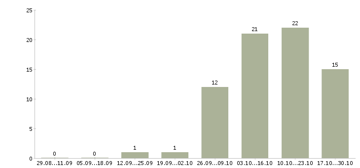 Работа грузчик на переезды Санкт-петербург - Число вакансий Санкт-петербург по специальности грузчик на переезды за 2 месяца