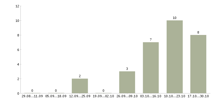 Работа водитель с легковым автомобилем Татарстан - Число вакансий Татарстан по специальности водитель с легковым автомобилем за 2 месяца