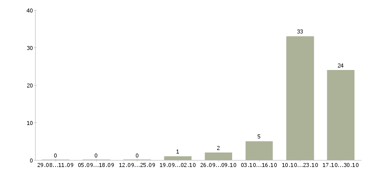 Работа водитель категории с и е Чувашия - Число вакансий Чувашия по специальности водитель категории с и е за 2 месяца