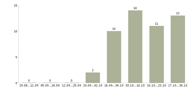 Работа бухгалтер без опыта в Архангельске - Число вакансий в Архангельске по специальности бухгалтер без опыта за 2 месяца