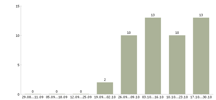Работа бухгалтер без опыта работы в Архангельске - Число вакансий в Архангельске по специальности бухгалтер без опыта работы за 2 месяца