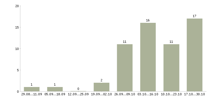 Работа администратор без опыта работы в Астрахани - Число вакансий в Астрахани по специальности администратор без опыта работы за 2 месяца