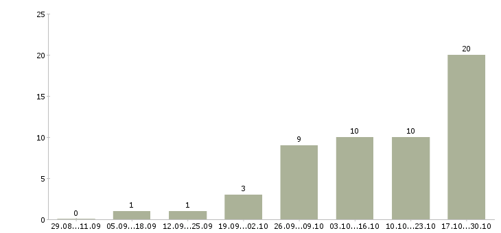 Работа подработка оплата день в день в Астрахани - Число вакансий в Астрахани по специальности подработка оплата день в день за 2 месяца
