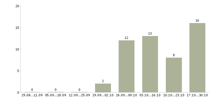 Работа менеджер без опыта в Балаково - Число вакансий в Балаково по специальности менеджер без опыта за 2 месяца