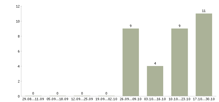 Работа специалист по безопасности в Балашихе - Число вакансий в Балашихе по специальности специалист по безопасности за 2 месяца