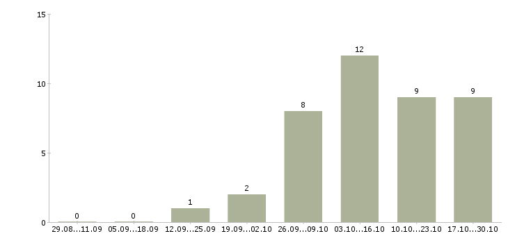 Работа мастер педикюра в Барнауле - Число вакансий в Барнауле по специальности мастер педикюра за 2 месяца