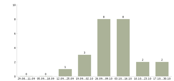 Работа ногтевой сервис в Барнауле - Число вакансий в Барнауле по специальности ногтевой сервис за 2 месяца