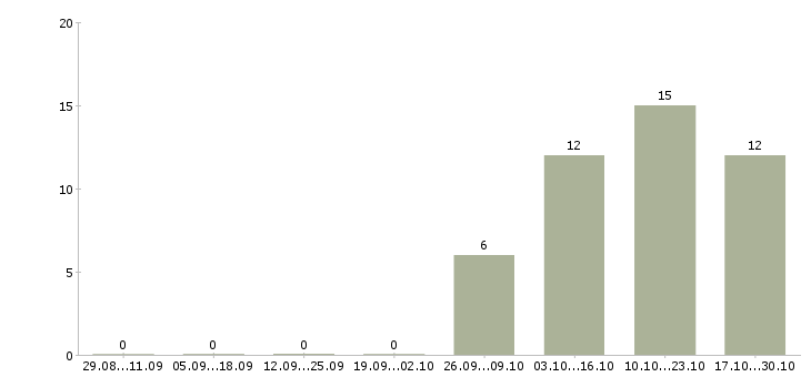 Работа расклейщики объявлений в Барнауле - Число вакансий в Барнауле по специальности расклейщики объявлений за 2 месяца