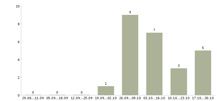 Работа продавец продуктов в Владивостоке - Число вакансий в Владивостоке по специальности продавец продуктов за 2 месяца