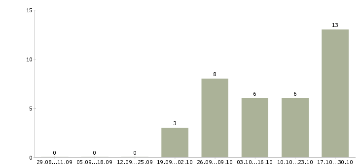 Работа размещение объявлений в Владикавказе - Число вакансий в Владикавказе по специальности размещение объявлений за 2 месяца