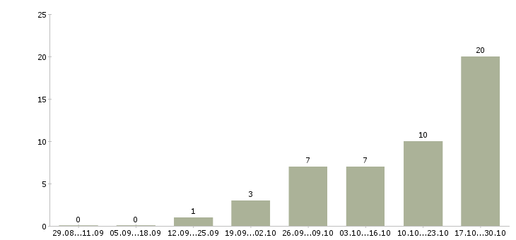 Работа работник охраны в Волгограде - Число вакансий в Волгограде по специальности работник охраны за 2 месяца