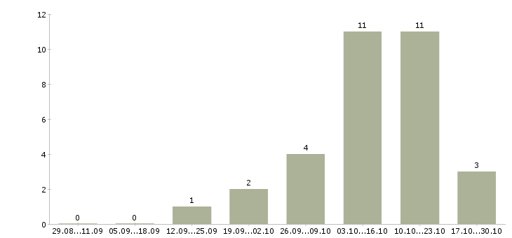 Работа подработка дома в Волжском - Число вакансий в Волжском по специальности подработка дома за 2 месяца