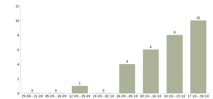 Работа набор текстов в Вологде - Число вакансий в Вологде по специальности набор текстов за 2 месяца