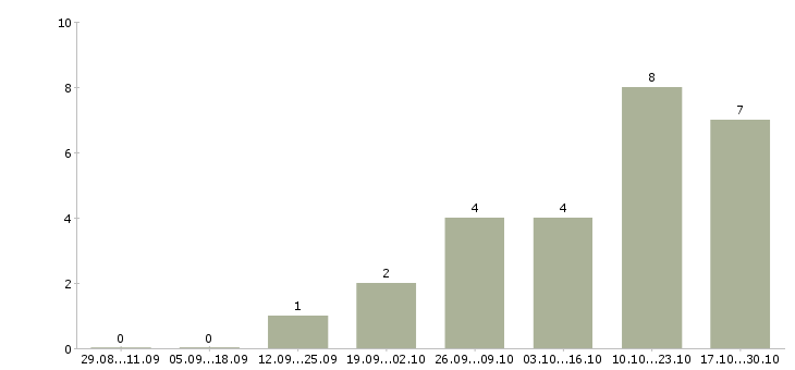 Работа бизнес дома в Дзержинске - Число вакансий в Дзержинске по специальности бизнес дома за 2 месяца