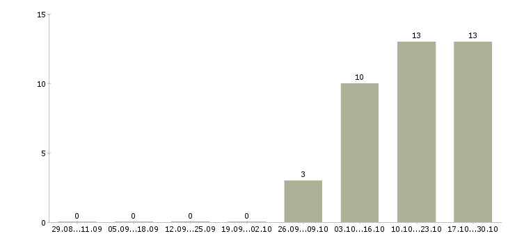 Работа требуются водители в Домодедово - Число вакансий в Домодедово по специальности требуются водители за 2 месяца