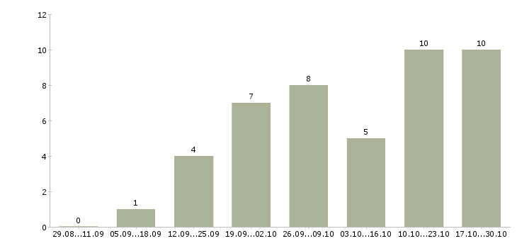 Работа охранник 4 разряд в Екатеринбурге - Число вакансий в Екатеринбурге по специальности охранник 4 разряд за 2 месяца