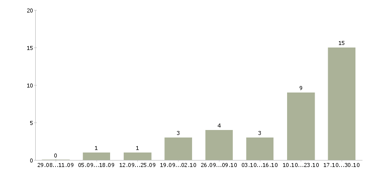 Работа менеджер по проектам в Зеленограде - Число вакансий в Зеленограде по специальности менеджер по проектам за 2 месяца