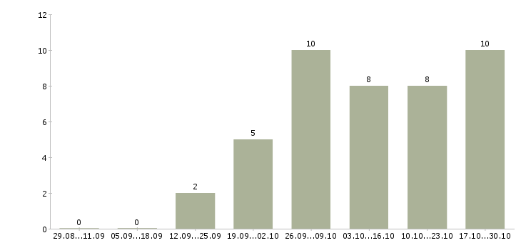 Работа студентам подработка в Ижевске - Число вакансий в Ижевске по специальности студентам подработка за 2 месяца