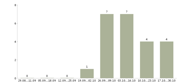 Работа администратор в гостинице в Иркутске - Число вакансий в Иркутске по специальности администратор в гостинице за 2 месяца