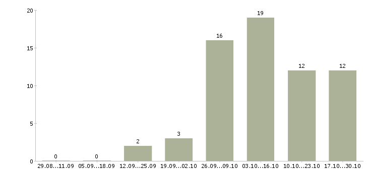 Работа водитель категории с е в Иркутске - Число вакансий в Иркутске по специальности водитель категории с е за 2 месяца