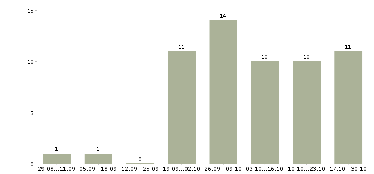 Работа подработка для студентов в Иркутске - Число вакансий в Иркутске по специальности подработка для студентов за 2 месяца