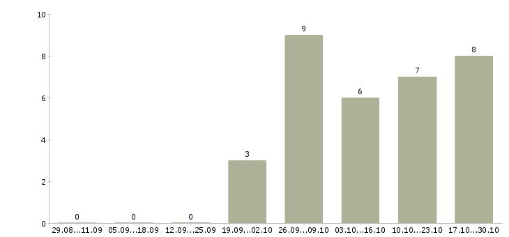 Работа оператор с чпу в Казани - Число вакансий в Казани по специальности оператор с чпу за 2 месяца