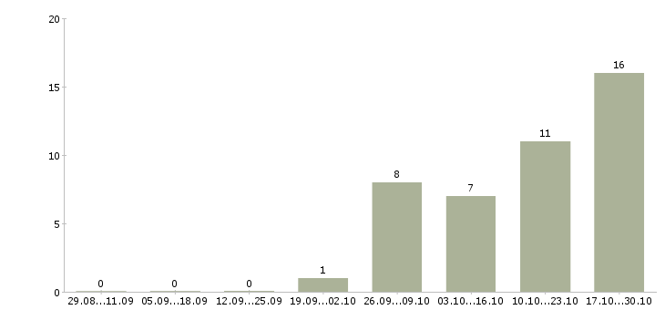 Работа расклейщики объявлений в Казани - Число вакансий в Казани по специальности расклейщики объявлений за 2 месяца